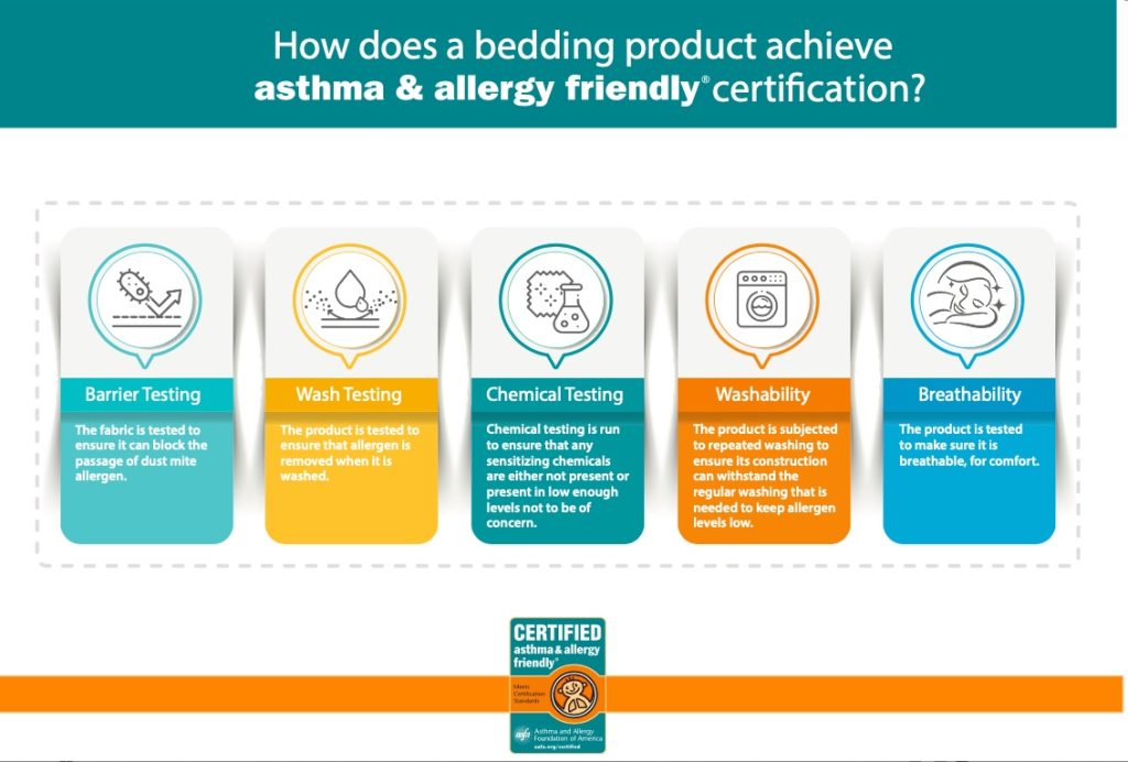 Infographic showing how bedding products achieve Asthma & Allergy Friendly® Certification including barrier testing, allergen removal, chemical testing, washability and breathability