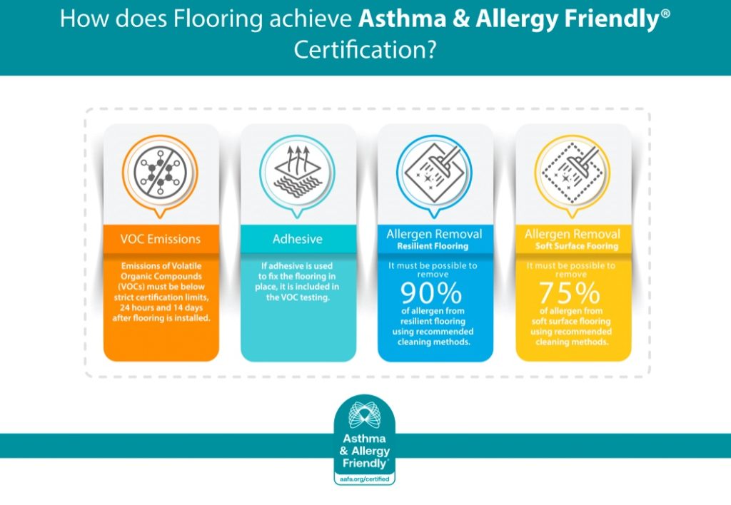 Infographic explaining how flooring achieves Asthma & Allergy Friendly® Certification, including VOC emissions testing, adhesive assessment, and allergen removal requirements
