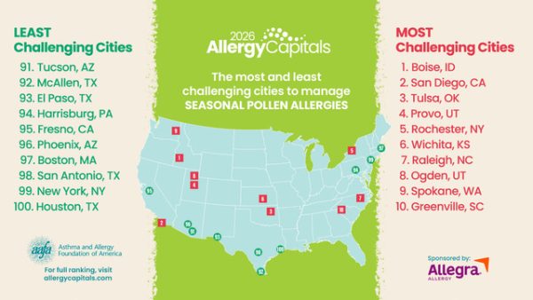 Map from the AAFA Allergy Capitals® 2026 report showing the most and least challenging U.S. cities for seasonal pollen allergies